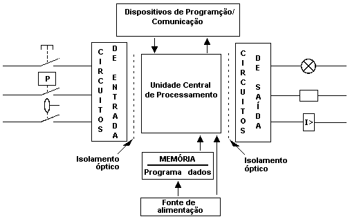 estrutura do CLP